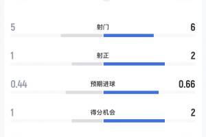 科特迪瓦vs挪威半场数据:射门5-6,预期进球0.44-0.66
