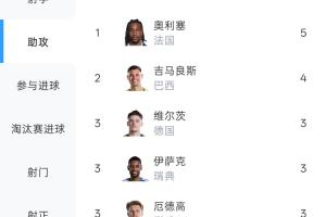 助攻王!奥利塞本届世界杯5次助攻 超过吉马良斯登顶助攻榜