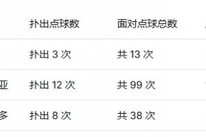 墨西哥3位门将扑点成功率:兰赫尔23%第一,40岁奥乔亚第二