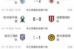 中乙综述:贵州贵阳竞技止连败重回南区榜首,山西崇德荣海三连胜