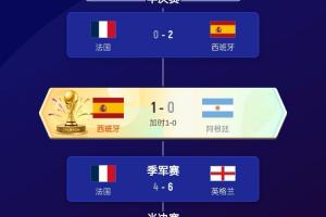 世界杯48队最终排名:西班牙第1 阿根廷第2 英格兰3 挪威5 德国18