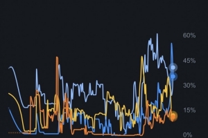 悬念迭起!詹姆斯下家预测概率更新:骑士41% 热火36% 勇士12%