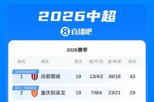 领头羊无缘足协杯八强!蓉城联赛14分领跑,足协杯1/8决赛出局