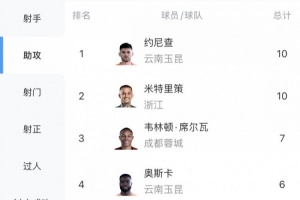 中超助攻榜:米特里策连续4轮助攻,10次追平约尼查并列第一