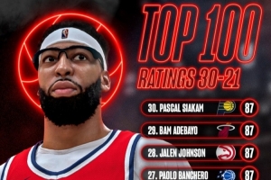 数值膨胀!NBA 2K27将有21名球员的能力值达到90分或以上