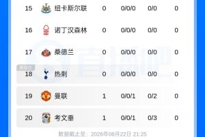0-2输升班马!英超积分榜:曼联暂列倒二,阿森纳榜首,赫尔城第2