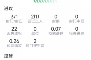 B费本场数据:3射1正,3次关键传球,1次过人,评分7.2分