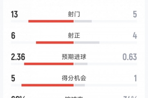 曼城2-1伯恩茅斯全场数据:射门13-5,射正6-4,得分机会5-1