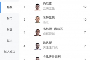 中超助攻榜:约尼查12次领跑,米特里策10次第二,塞鸟等4人7次