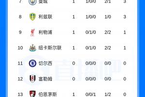 英超积分榜:红军纽卡分列第9第10,曼联第17热刺第19,维拉垫底