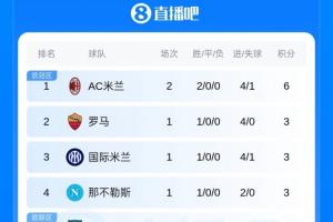 意甲积分榜:米兰两连胜6分领跑 国米将战卡利亚里尤文将战帕尔马