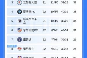 美职联东区积分榜:迈阿密积42分距第一差10分!22场进56球丢41球