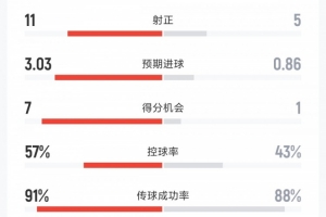 迈阿密7-1大胜全场数据:预期进球仅3.03,20射门11射正57%控球率