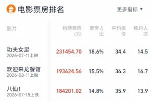 周星驰电影《功夫女足》票房超23亿,成为今年电影暑期档票房冠军