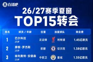 今夏TOP15转会:5名亿元英超占4席 巴尔科拉1.45亿 罗杰斯1.38亿