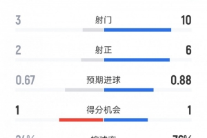 巴萨2-0瓦伦西亚半场数据:射门10-3,射正6-2,巴萨控球率76%