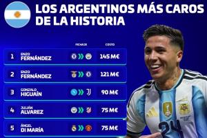 德转盘点阿根廷球员转会费TOP10,恩佐、迪马利亚均两度上榜