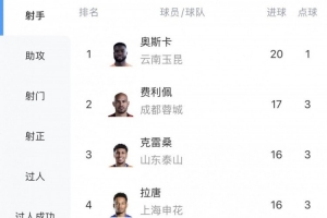 中超射手榜:奥斯卡20球领跑,费利佩17球第二,张玉宁12球第六