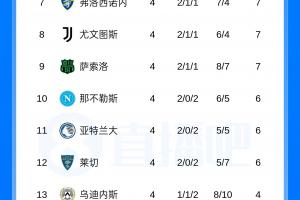 意甲积分榜:罗马、国米4连胜分列前二,科莫、拉齐奥均3胜1平