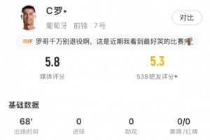 低迷!C罗全场数据:7射2正,1次错失进球机会,仅获评5.8分