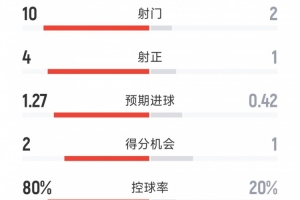 曼城2-1伊普斯维奇半场数据:射门10-2,射正4-1,控球率八二开